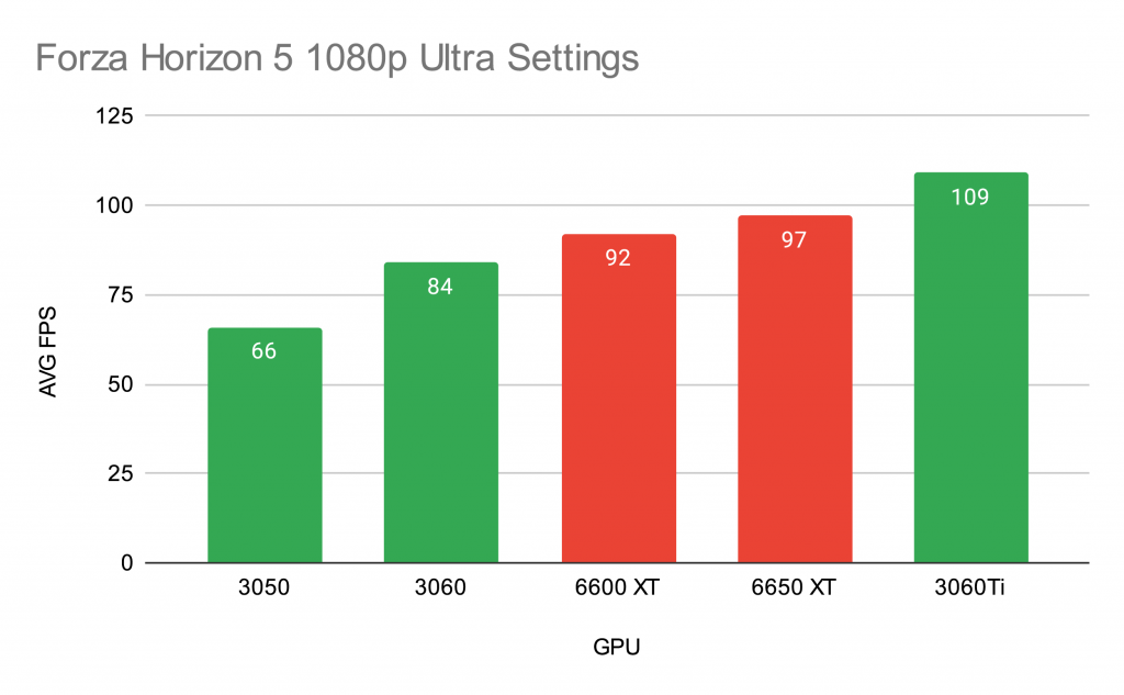 RX 6600 vs. RX 6600 XT vs. RTX 3060