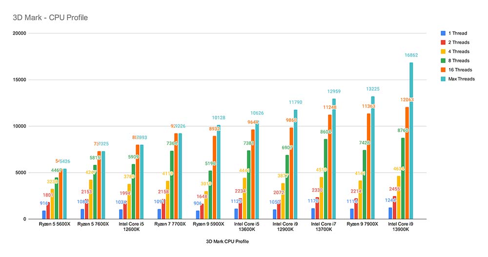 3D Mark - CPU Profile New