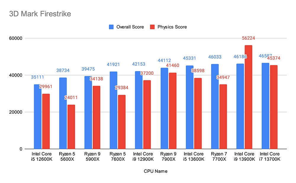 Intel Core i5-13600K vs. AMD Ryzen 5 7600X