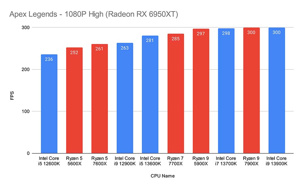 Apex Legends - 1080P High (Radeon RX 6950XT) New