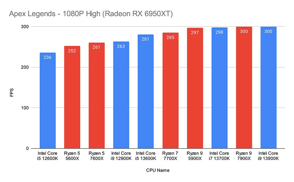 AMD Ryzen 5 7600X Vs Intel Core I5-13600K: Mid-Tier Battle Of The