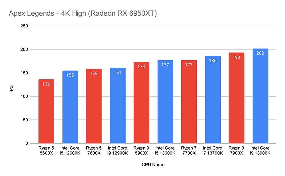 Apex Legends - 4K High (Radeon RX 6950XT) New