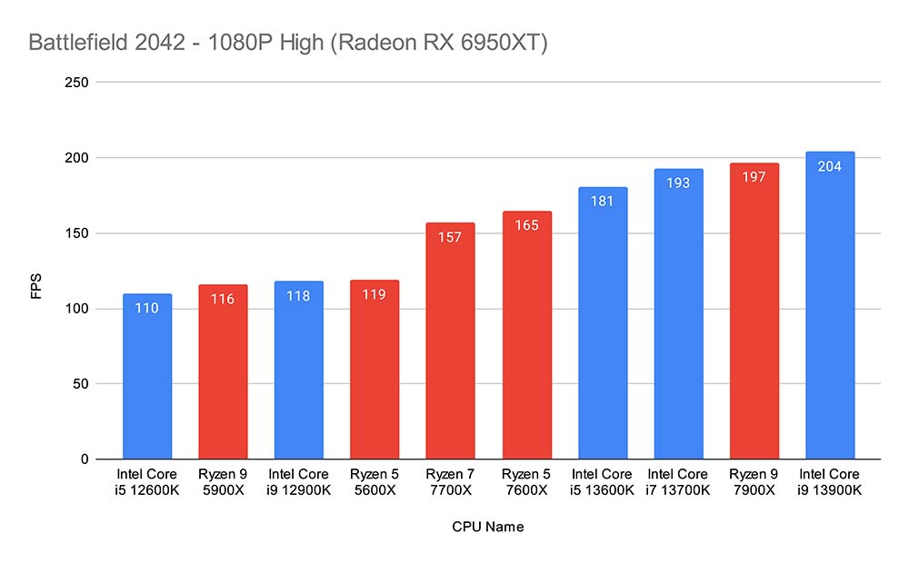 Battlefield 2042 - 1080P High (Radeon RX 6950XT) New