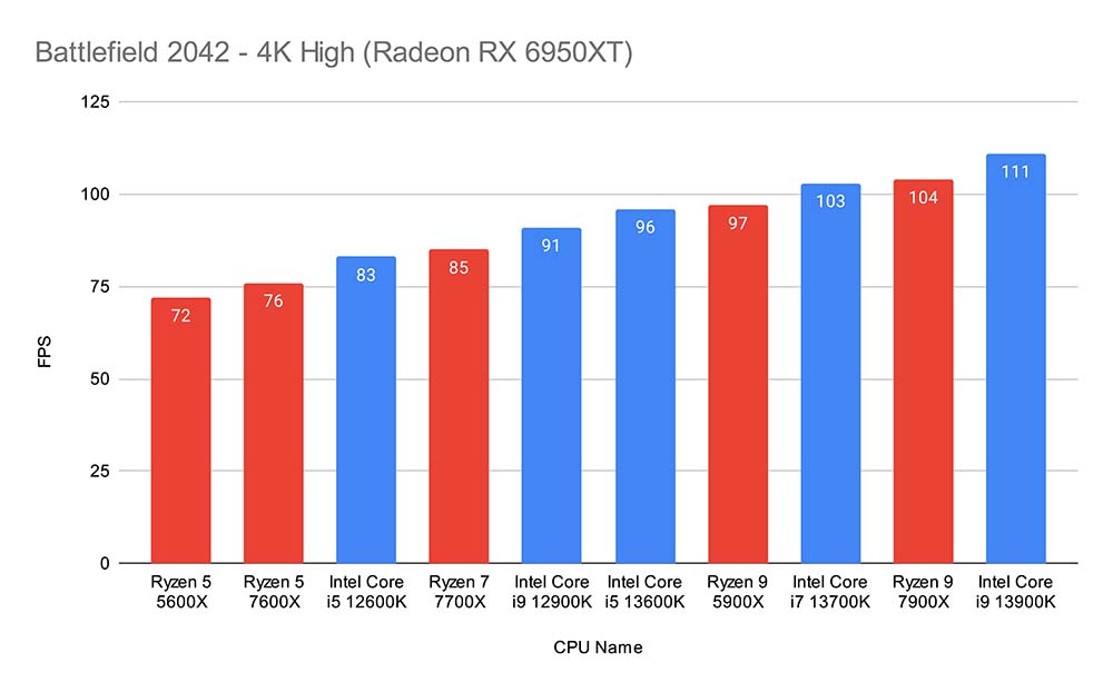 Battlefield 2042 - 4K High (Radeon RX 6950XT) New