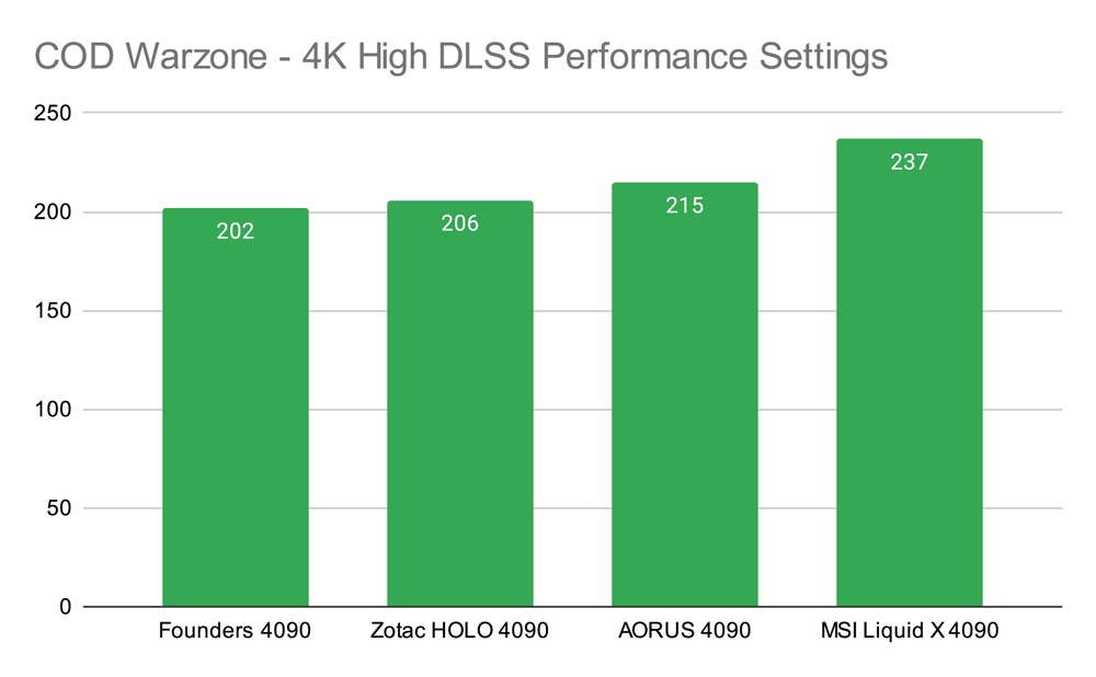 COD Warzone - 4K High DLSS Performance Settings GPU Comparison