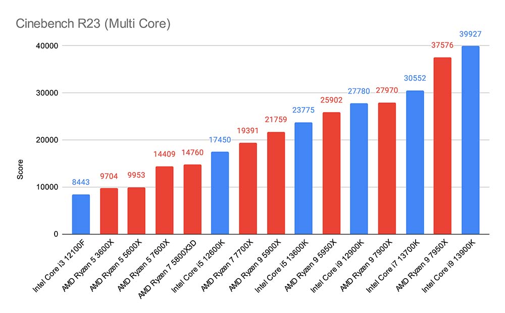 Intel Core i5-13600K vs. AMD Ryzen 5 7600X