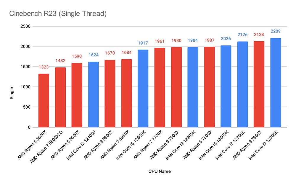 Cinebench R23 (Single Thread) New