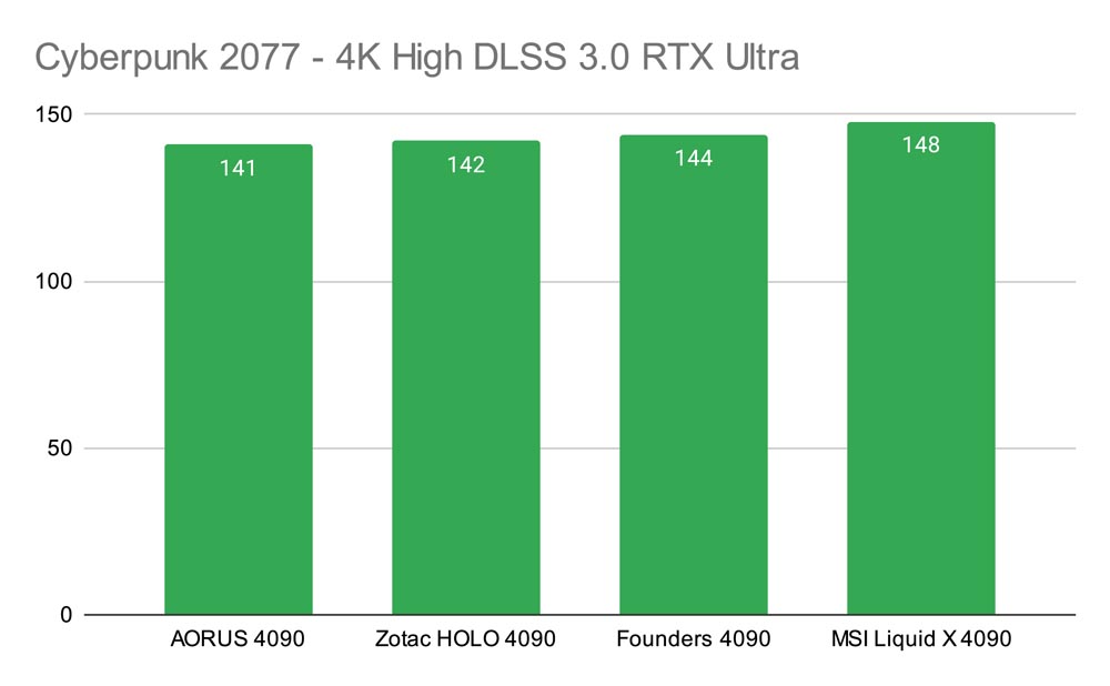 Cyberpunk 2077 - 4K High DLSS 3.0 RTX Ultra GPU Comparison