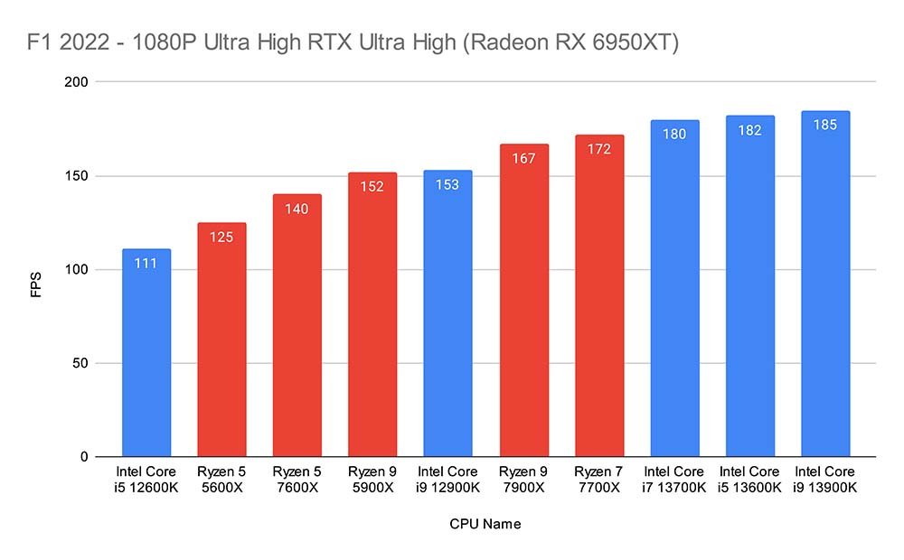 F1 2022 - 1080P Ultra High RTX Ultra High (Radeon RX 6950XT) New