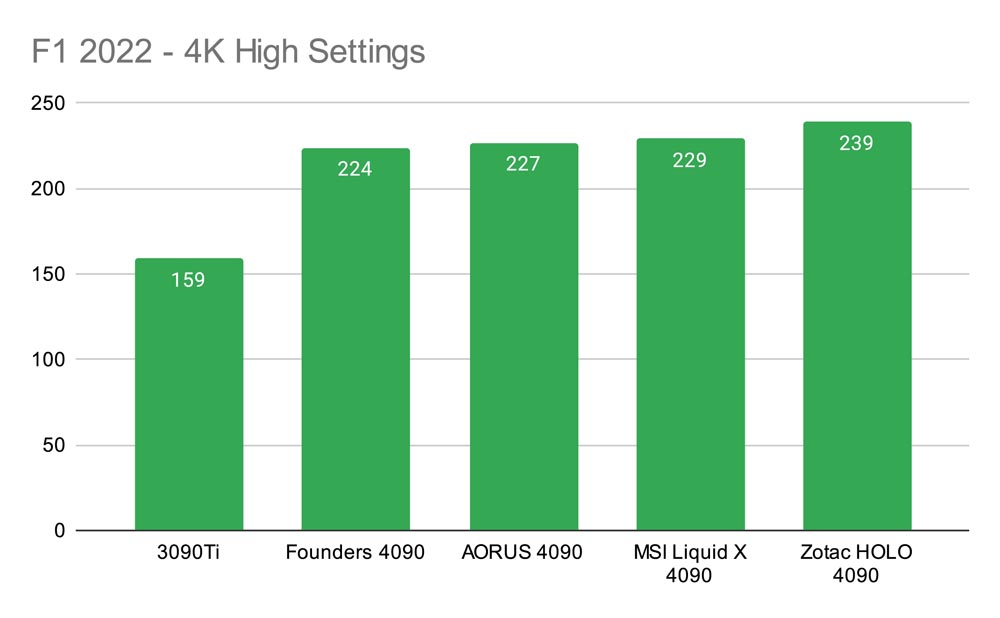 F1 2022 - 4K High Settings GPU Comparison