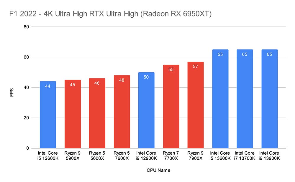 F1 2022 - 4K Ultra High RTX Ultra High (Radeon RX 6950XT) New