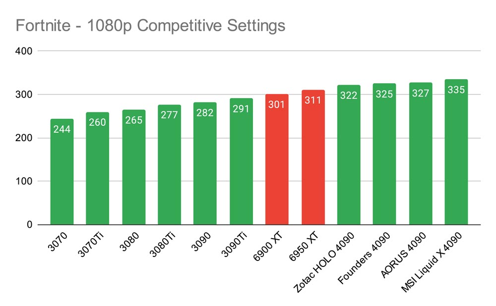 Fortnite - 1080p Competitive Settings GPU Comparison