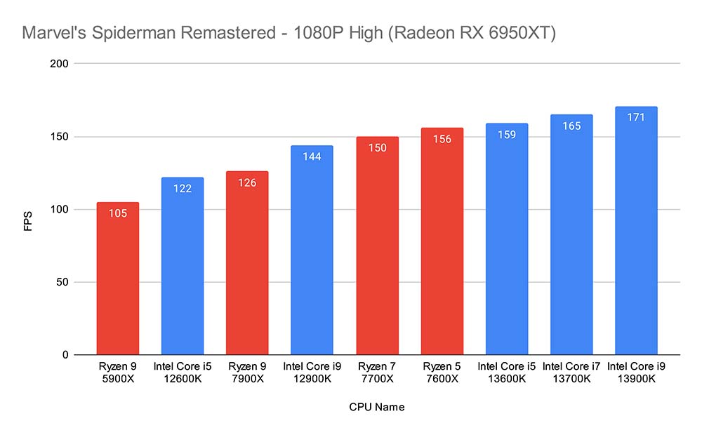 Marvel's Spiderman Remastered - 1080P High (Radeon RX 6950XT) New