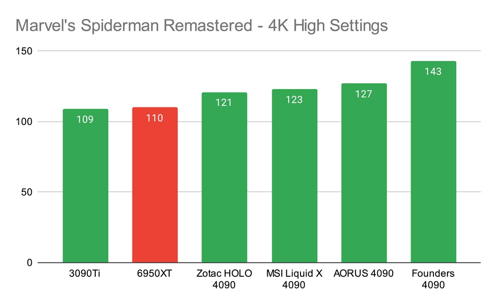 Marvel's Spiderman Remastered - 4K High Settings GPU Comparison