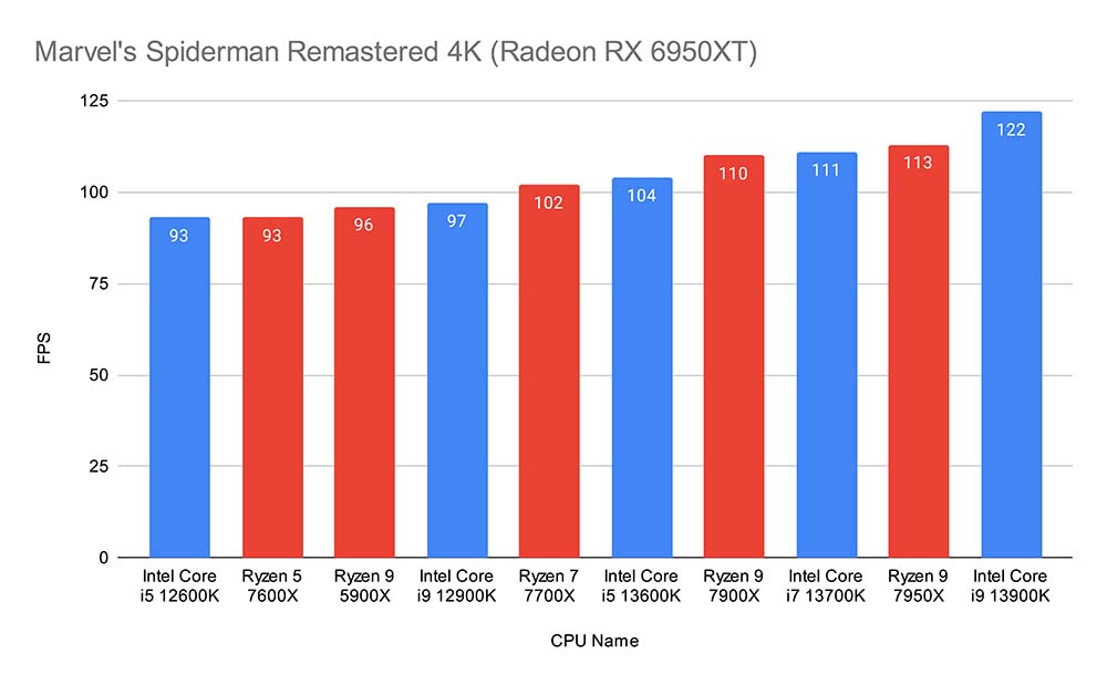 Marvel's Spiderman Remastered 4K (Radeon RX 6950XT) Corrected