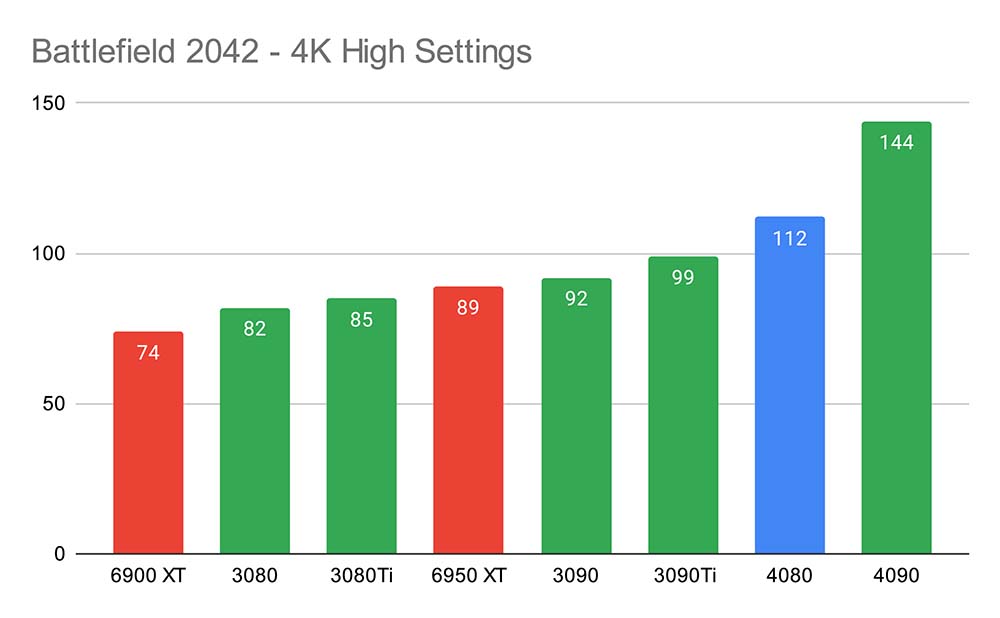 MSI GeForce RTX 4080 16GB SUPRIM X Graphics Card Review - FPS Goes