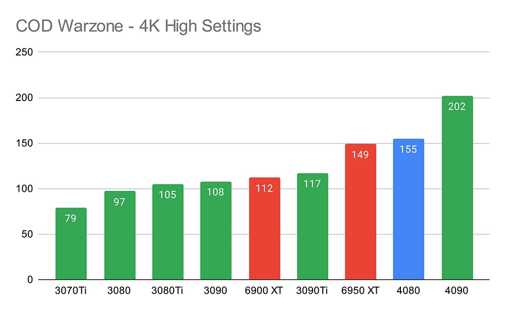 COD Warzone - 4K High Settings 4080 New