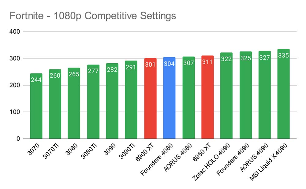 Fortnite - 1080p Competitive 4080