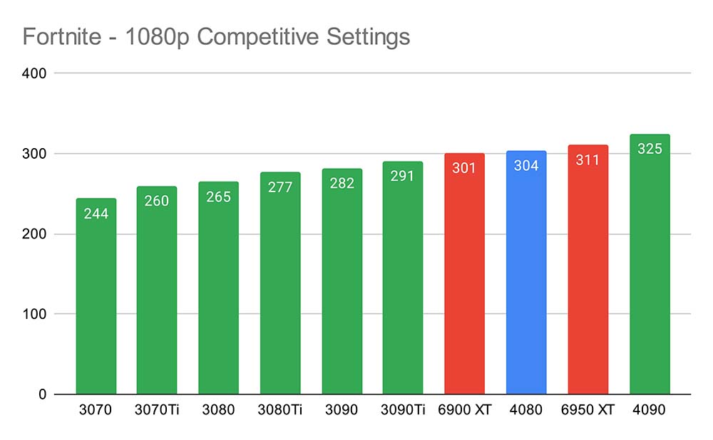 Fortnite - 1080p Competitive Settings 4080 New