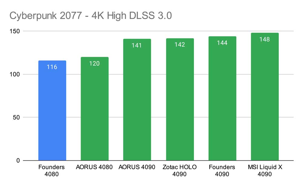 Nvidia GeForce RTX 4080 Review (Founders Edition Benchmarks) - GeekaWhat