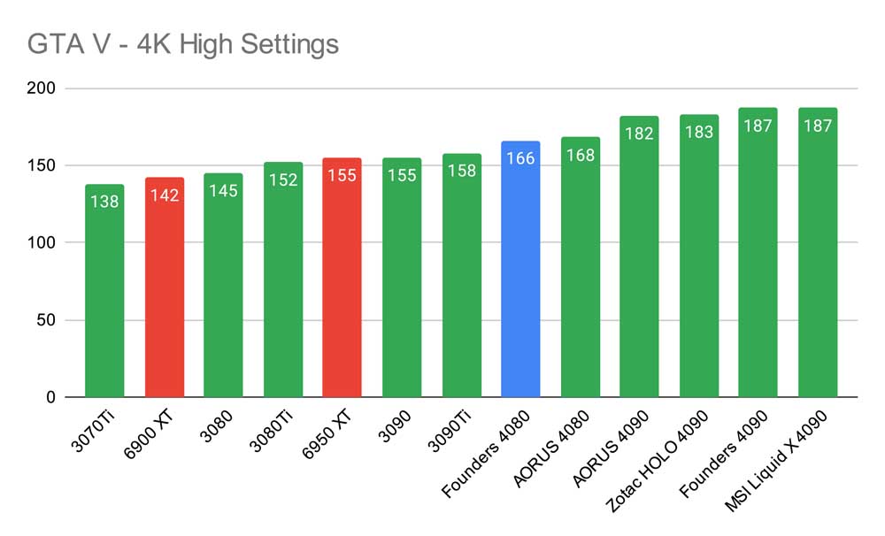 Nvidia GeForce RTX 4080 Review (Founders Edition Benchmarks) - GeekaWhat