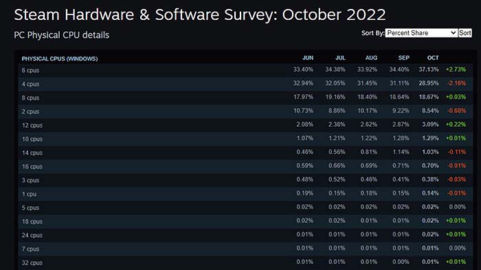 Steam Hardware Survey Number of CPUs per User