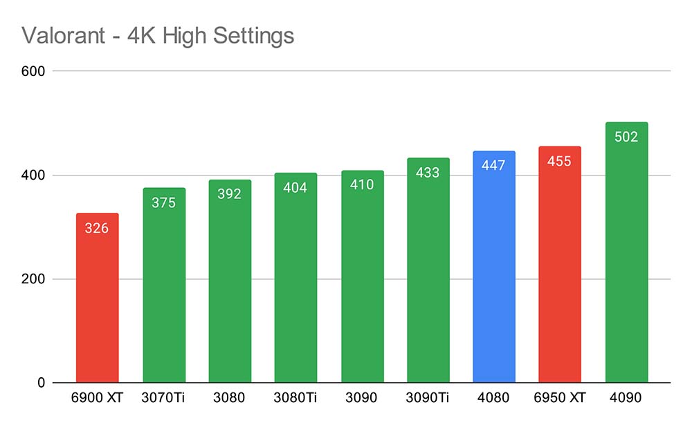 Valorant - 4K High Settings 4080 New