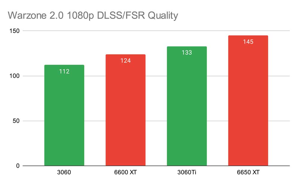 ødemark Temerity mm Best GPUs for Playing COD Warzone 2.0 at 1080p - GeekaWhat