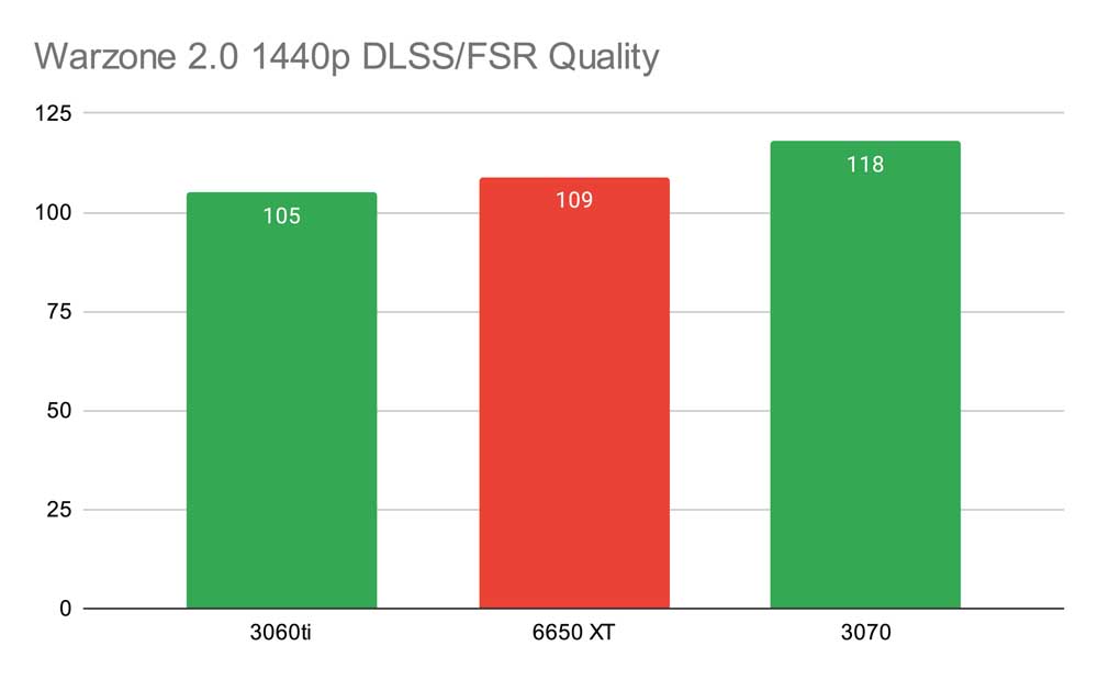 Call of Duty: Warzone 2.0 CPU and GPU Benchmark