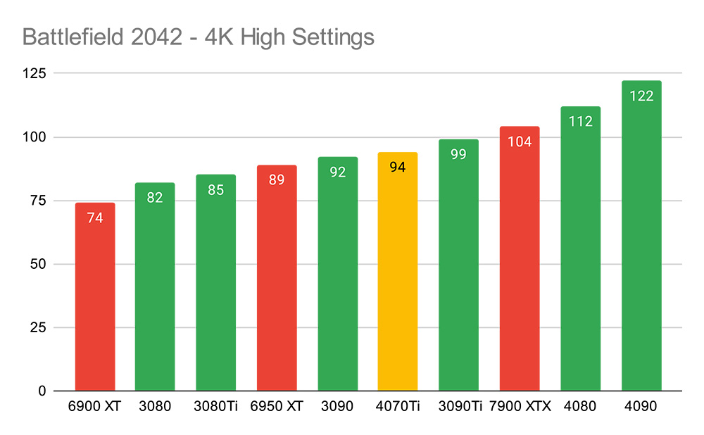 Battlefield 2042 - 4K High Settings