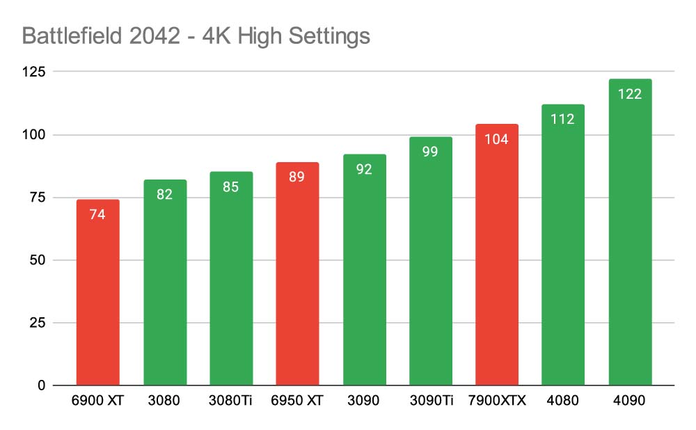 Battlefield 2042 - 4K High Settings 7900XTX