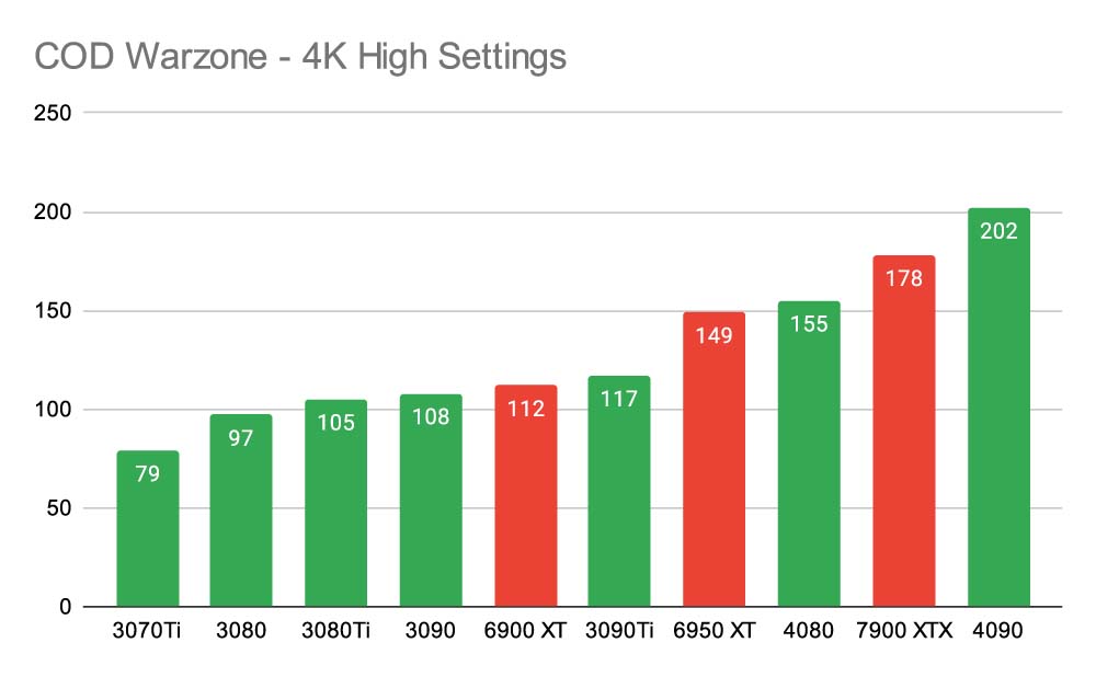 COD Warzone - 4K High Settings 7900XTX