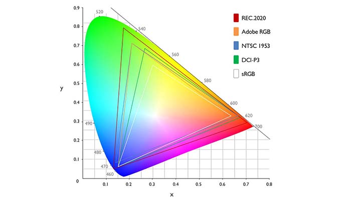 Colour Gamut Diagram