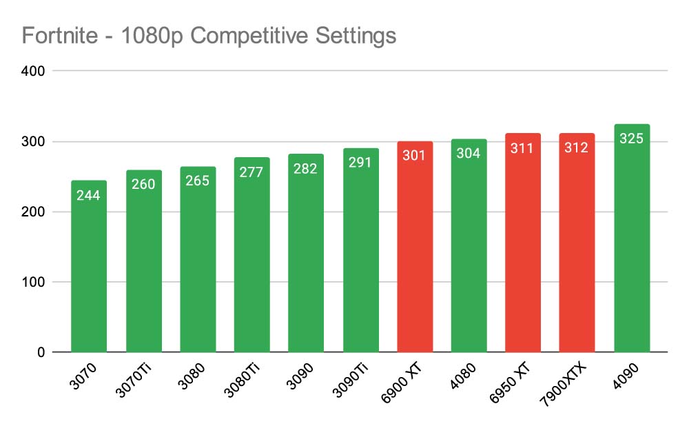 Fortnite - 1080p Competitive Settings 7900XTX