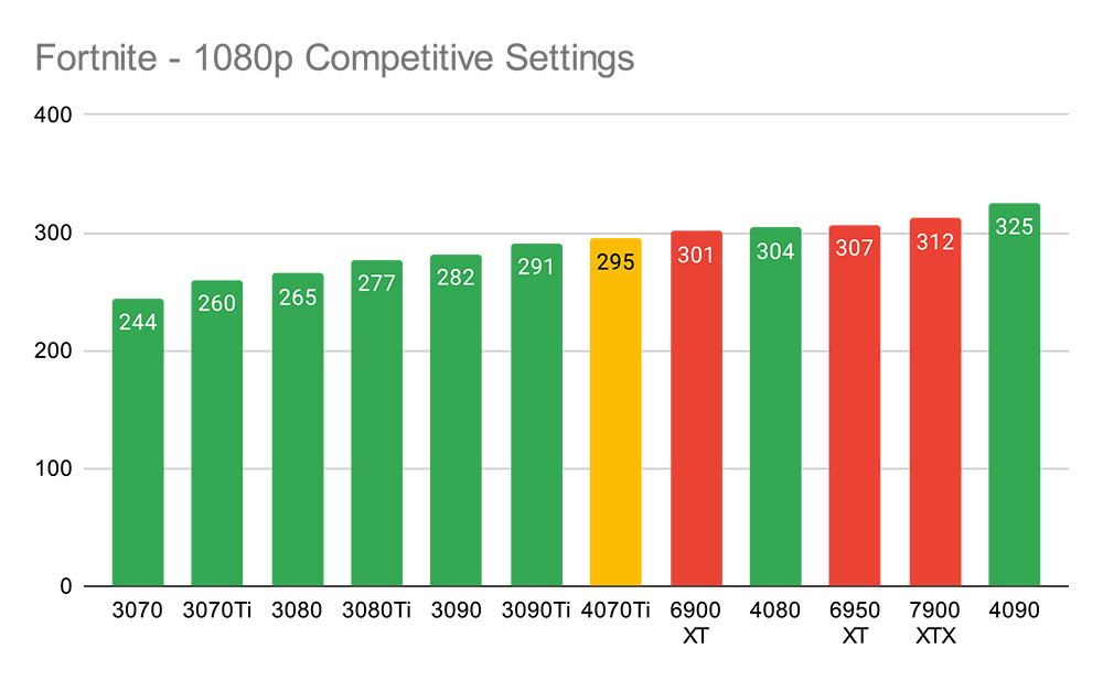 Fortnite - 1080p Competitive Settings