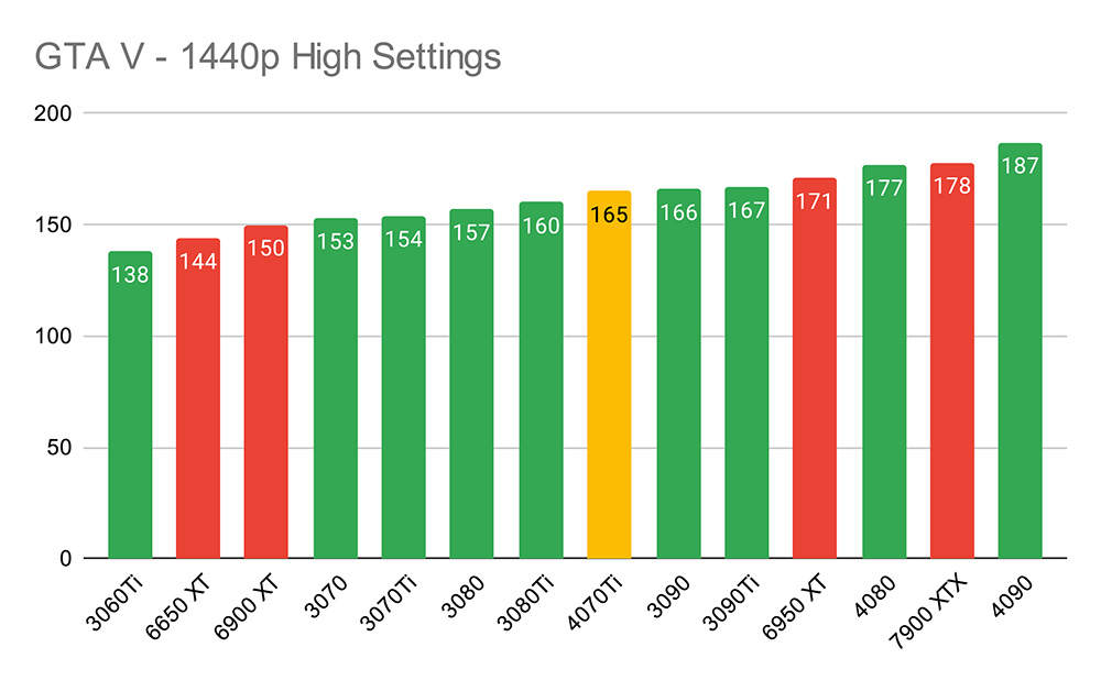 GTA V - 1440p High Settings