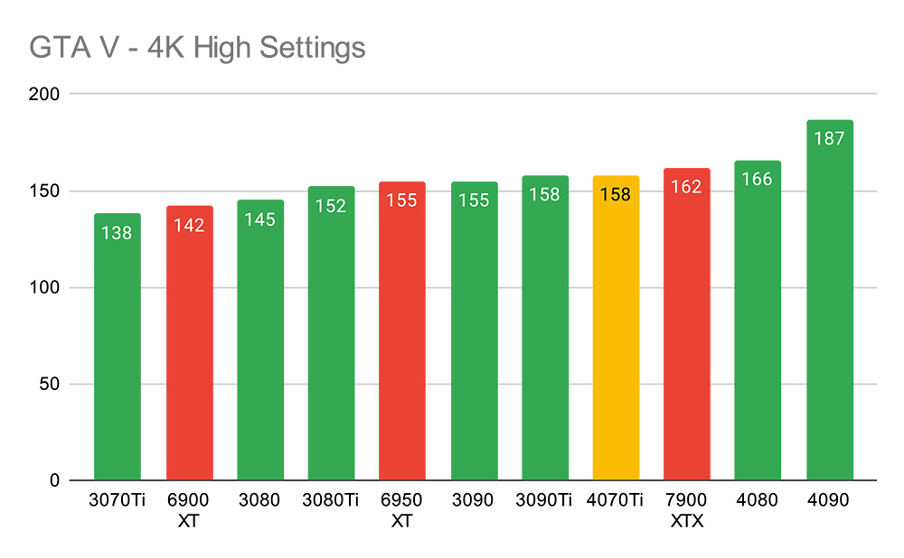 GTA V - 4K High Settings