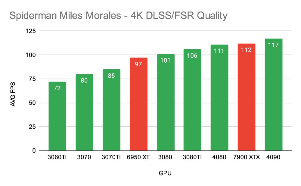 Best GPU for 4K Gaming To Pick This Season