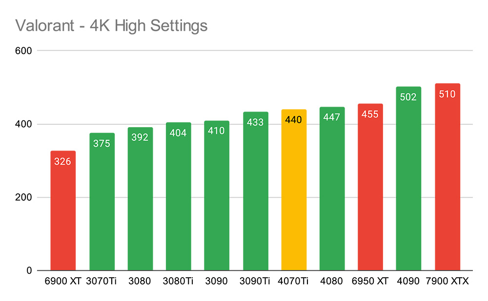 Valorant - 4K High Settings