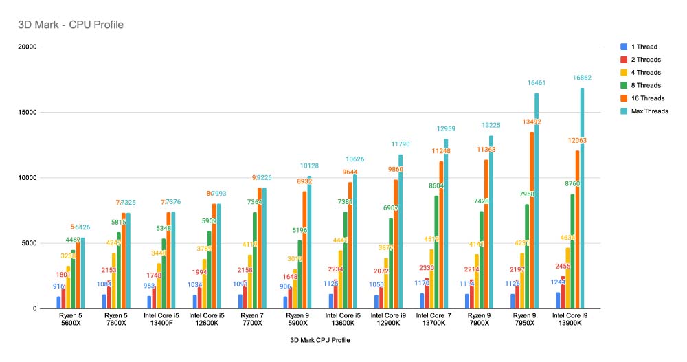 3D Mark - CPU Profile 13400F