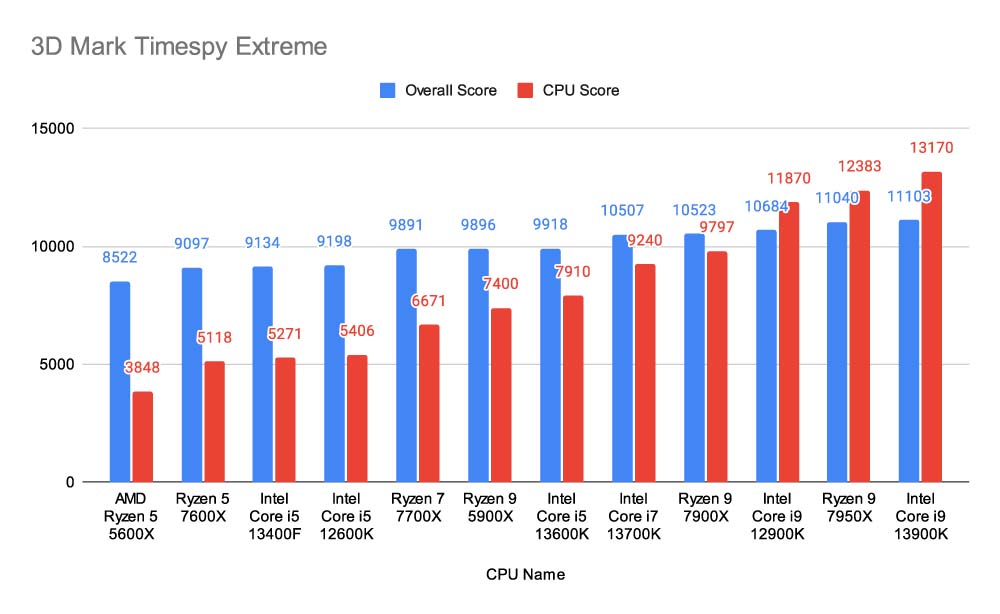 Intel Core i5 13400F vs Intel Core i5 13600K – Comparison