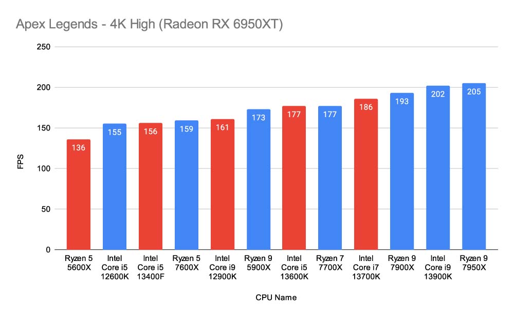 Apex Legends - 4K High (Radeon RX 6950XT) 13400F