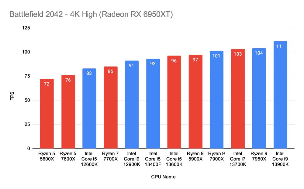 Battlefield 2042 - 4K High (Radeon RX 6950XT) 13400F