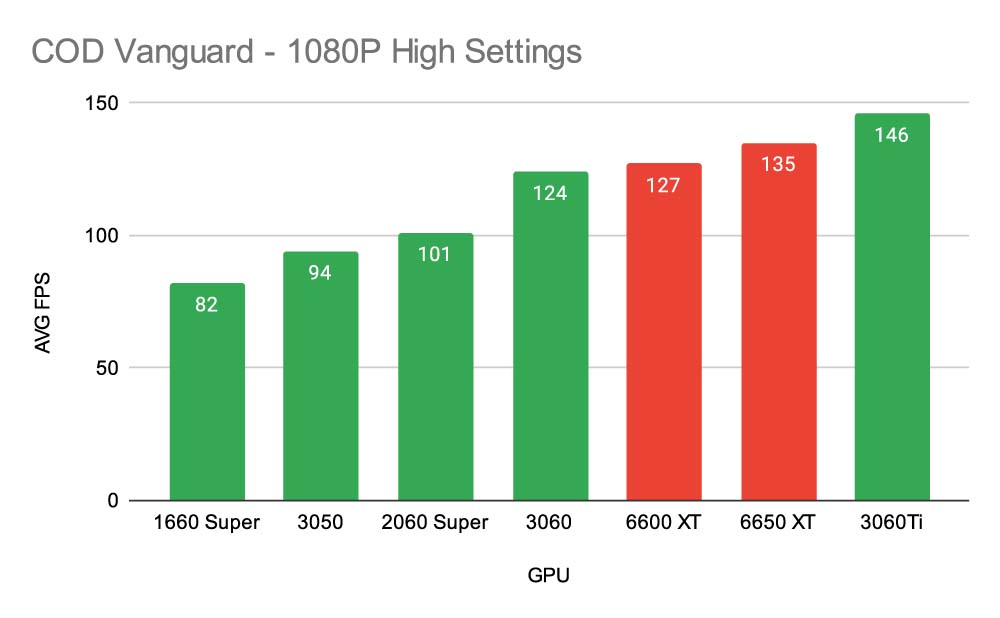 COD Vanguard - 1080P High Settings