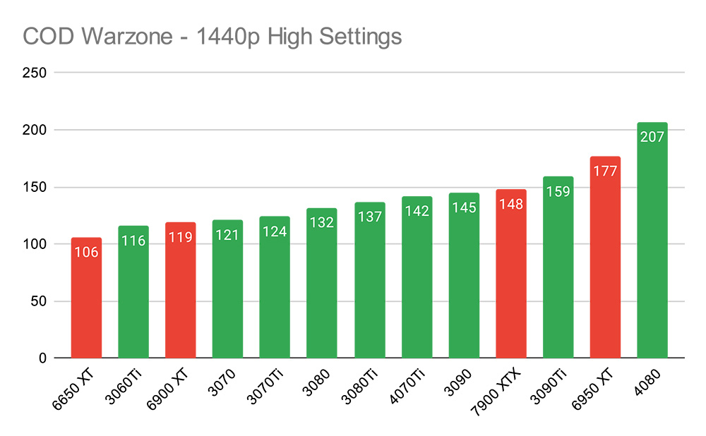 2023 GPU Benchmark and Graphics Card Comparison Chart - GPUCheck United  States / USA