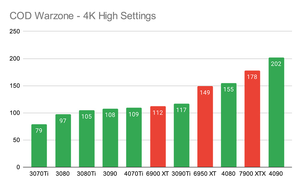 Best Graphics Cards for 4K Gaming in 2023 - GeekaWhat