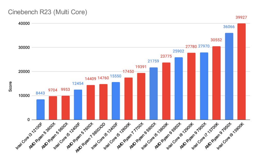 Intel Core i5 13400F vs Intel Core i5 13600K – Comparison