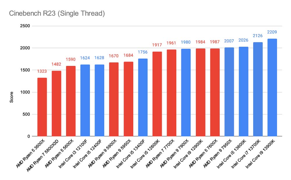 Intel Core i5 13400F Review – Architecture, Thermals & Performance