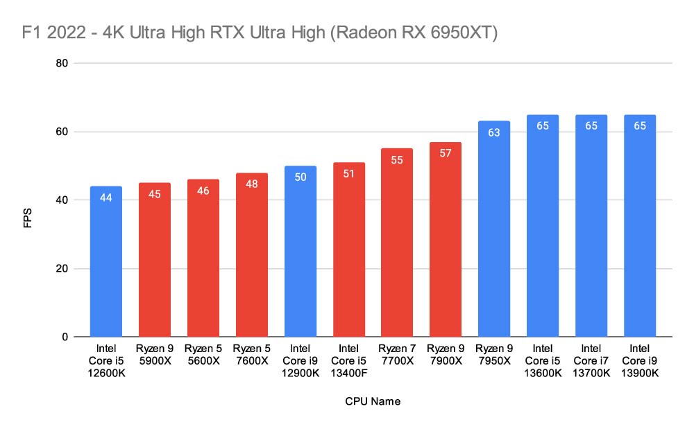 F1 2022 - 4K Ultra High RTX Ultra High (Radeon RX 6950XT) 13400F
