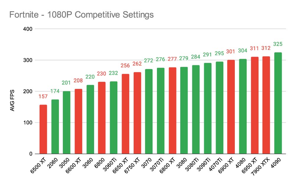 Fortnite - 1080P Competitive Settings